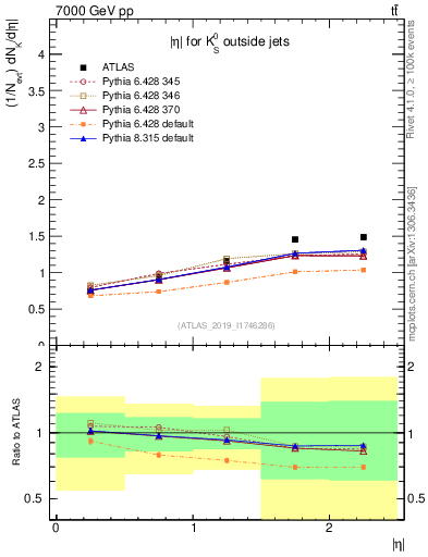 Plot of k0.eta in 7000 GeV pp collisions