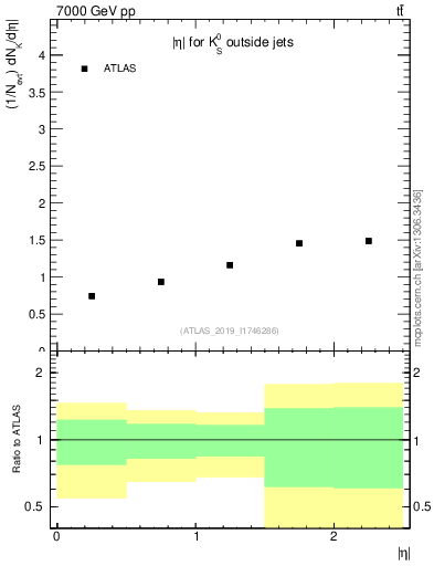 Plot of k0.eta in 7000 GeV pp collisions