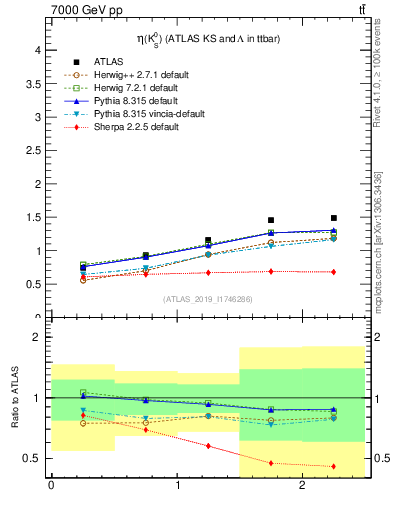 Plot of k0.eta in 7000 GeV pp collisions