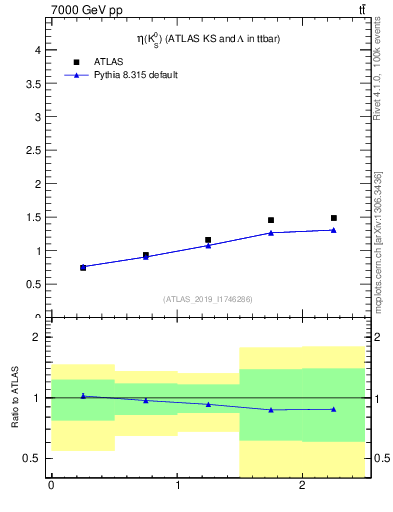 Plot of k0.eta in 7000 GeV pp collisions