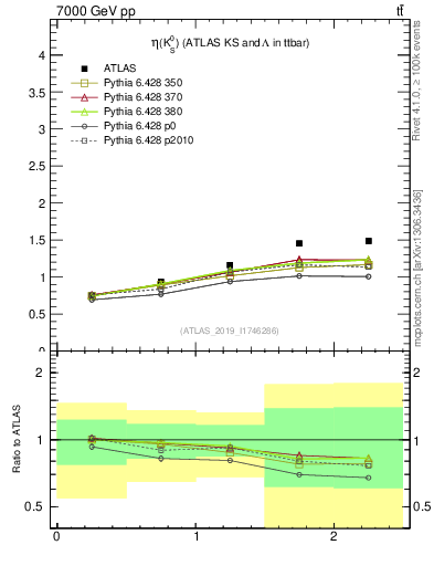 Plot of k0.eta in 7000 GeV pp collisions