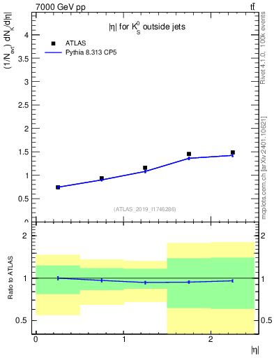 Plot of k0.eta in 7000 GeV pp collisions