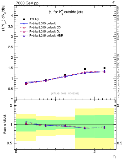 Plot of k0.eta in 7000 GeV pp collisions