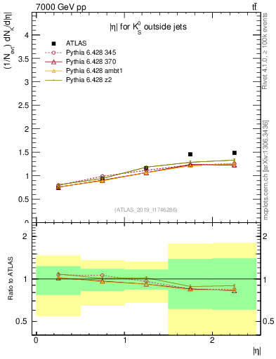 Plot of k0.eta in 7000 GeV pp collisions