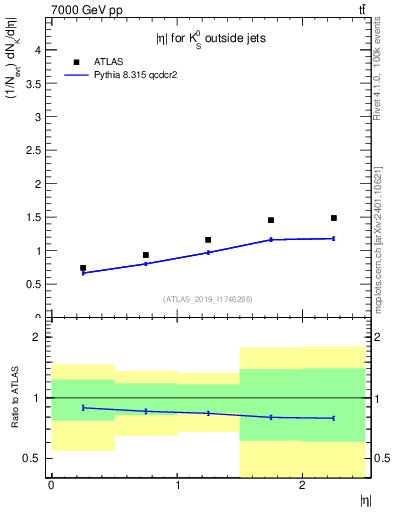 Plot of k0.eta in 7000 GeV pp collisions