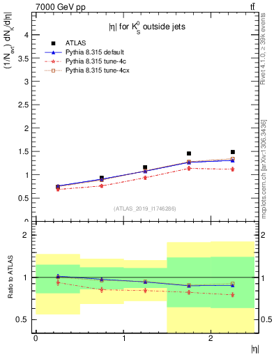 Plot of k0.eta in 7000 GeV pp collisions