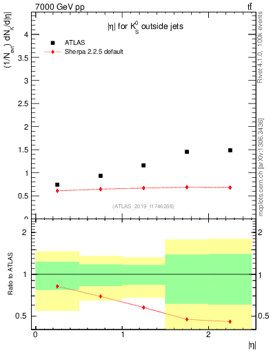 Plot of k0.eta in 7000 GeV pp collisions