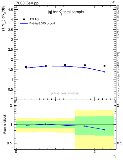 Plot of k0.eta in 7000 GeV pp collisions