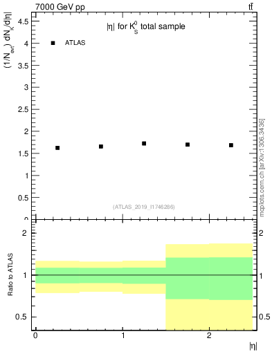 Plot of k0.eta in 7000 GeV pp collisions