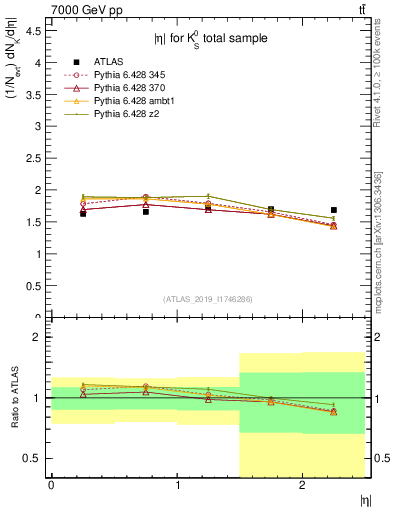 Plot of k0.eta in 7000 GeV pp collisions