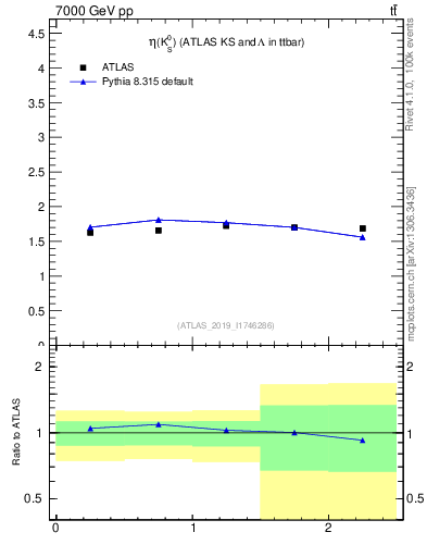 Plot of k0.eta in 7000 GeV pp collisions