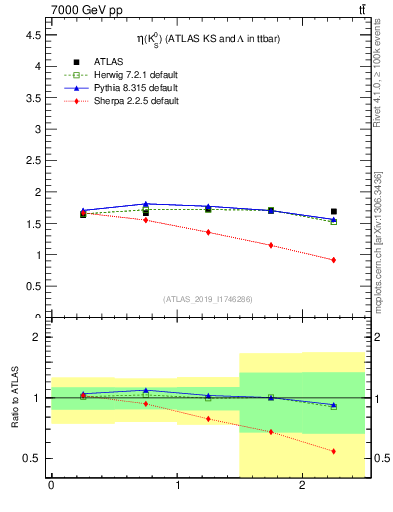 Plot of k0.eta in 7000 GeV pp collisions