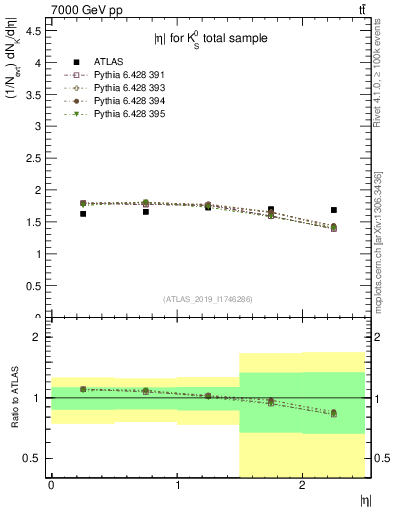 Plot of k0.eta in 7000 GeV pp collisions