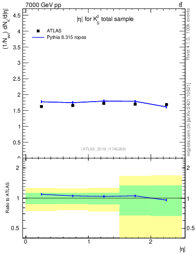 Plot of k0.eta in 7000 GeV pp collisions