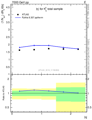 Plot of k0.eta in 7000 GeV pp collisions