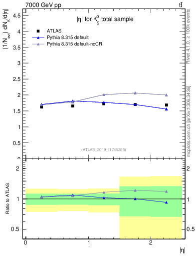 Plot of k0.eta in 7000 GeV pp collisions