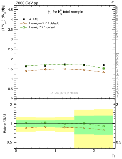 Plot of k0.eta in 7000 GeV pp collisions
