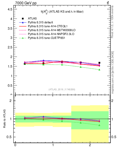 Plot of k0.eta in 7000 GeV pp collisions
