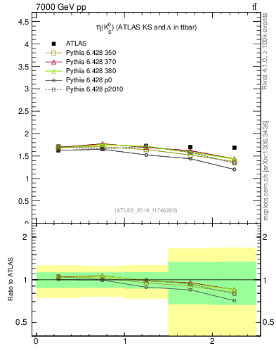 Plot of k0.eta in 7000 GeV pp collisions