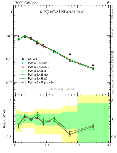 Plot of k0.pt in 7000 GeV pp collisions