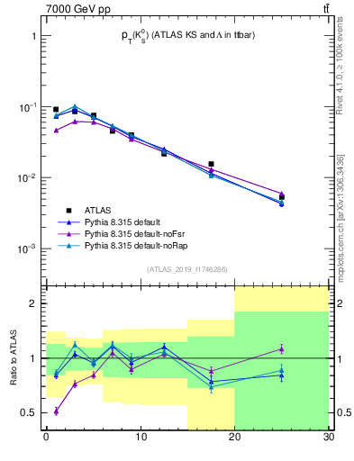 Plot of k0.pt in 7000 GeV pp collisions