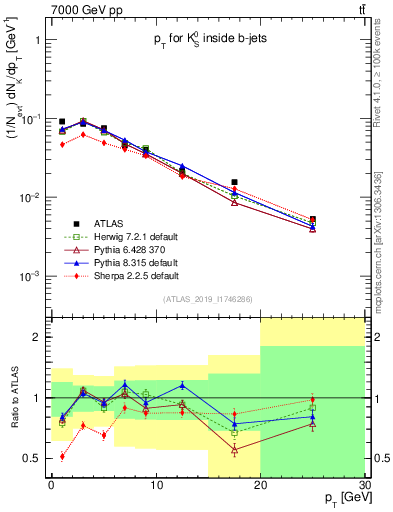 Plot of k0.pt in 7000 GeV pp collisions