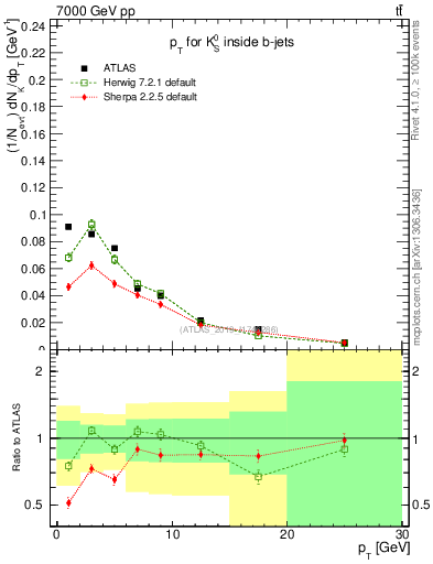 Plot of k0.pt in 7000 GeV pp collisions