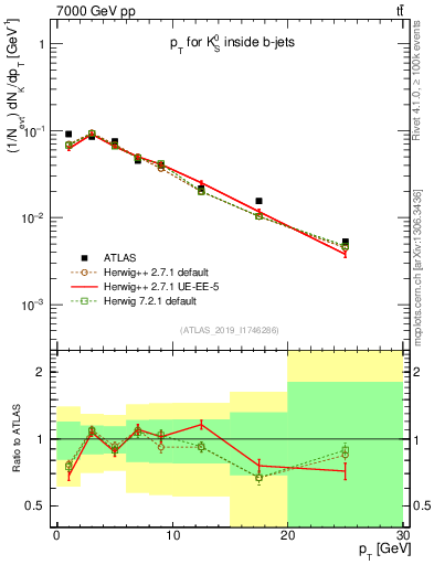 Plot of k0.pt in 7000 GeV pp collisions