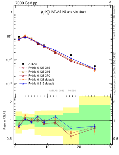 Plot of k0.pt in 7000 GeV pp collisions