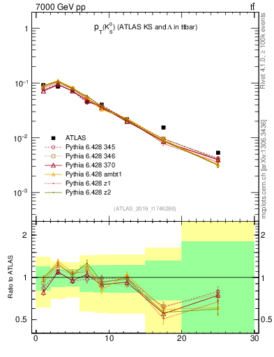 Plot of k0.pt in 7000 GeV pp collisions