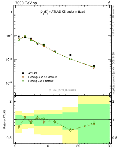 Plot of k0.pt in 7000 GeV pp collisions