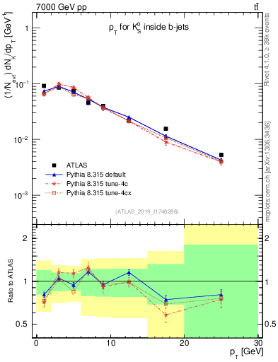 Plot of k0.pt in 7000 GeV pp collisions