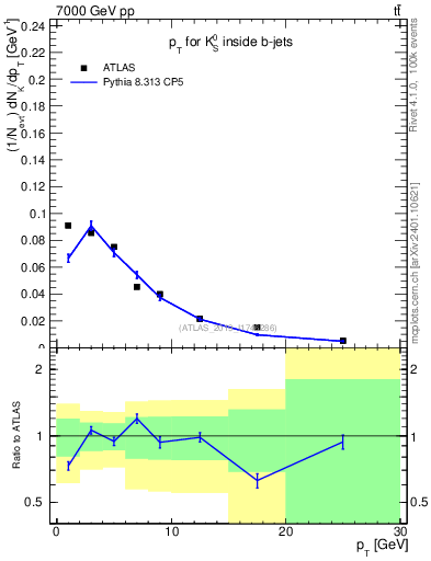 Plot of k0.pt in 7000 GeV pp collisions