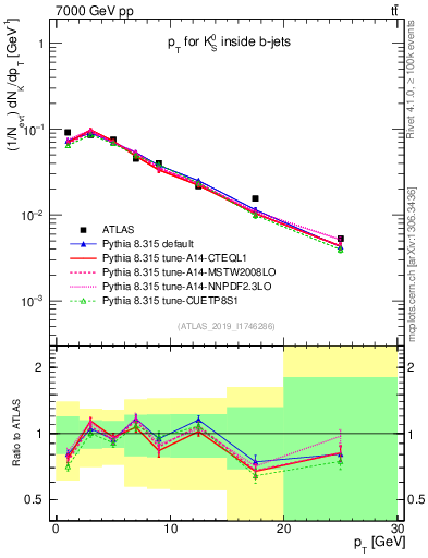 Plot of k0.pt in 7000 GeV pp collisions
