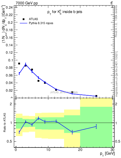 Plot of k0.pt in 7000 GeV pp collisions