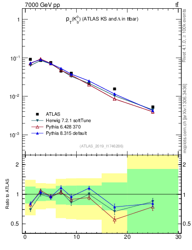 Plot of k0.pt in 7000 GeV pp collisions