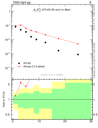 Plot of k0.pt in 7000 GeV pp collisions