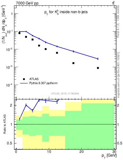 Plot of k0.pt in 7000 GeV pp collisions