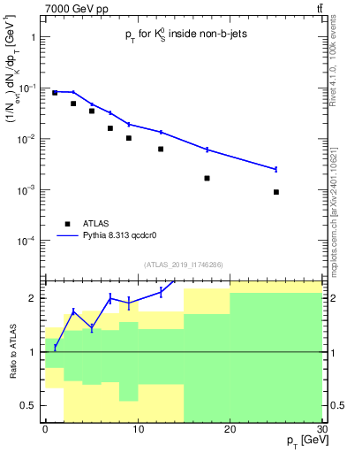 Plot of k0.pt in 7000 GeV pp collisions