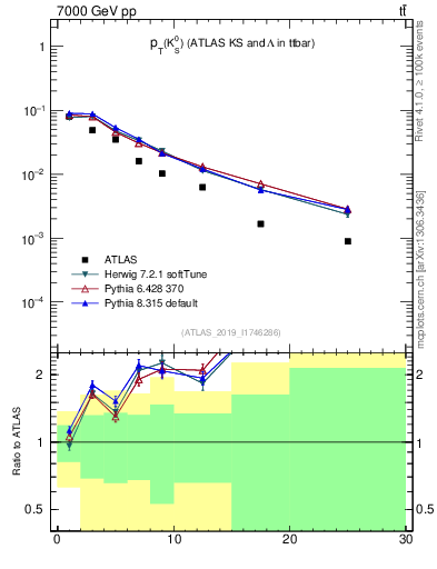 Plot of k0.pt in 7000 GeV pp collisions