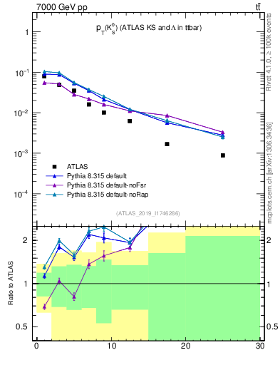 Plot of k0.pt in 7000 GeV pp collisions