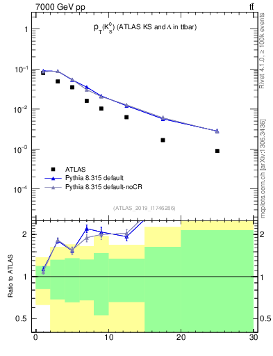 Plot of k0.pt in 7000 GeV pp collisions