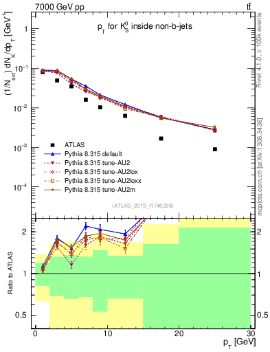 Plot of k0.pt in 7000 GeV pp collisions