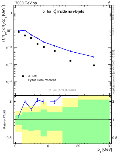 Plot of k0.pt in 7000 GeV pp collisions