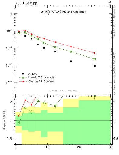Plot of k0.pt in 7000 GeV pp collisions