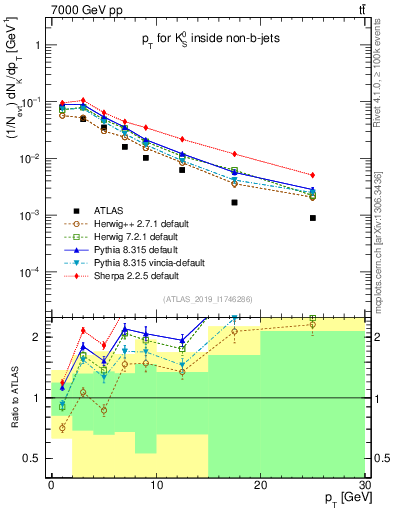 Plot of k0.pt in 7000 GeV pp collisions