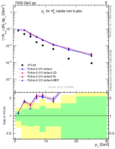 Plot of k0.pt in 7000 GeV pp collisions