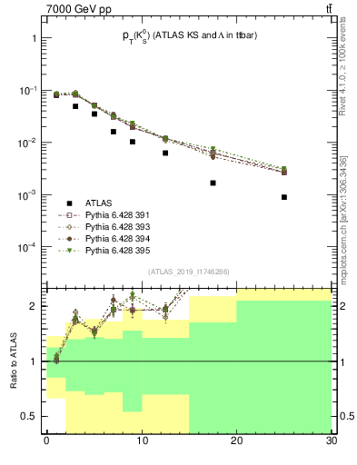 Plot of k0.pt in 7000 GeV pp collisions