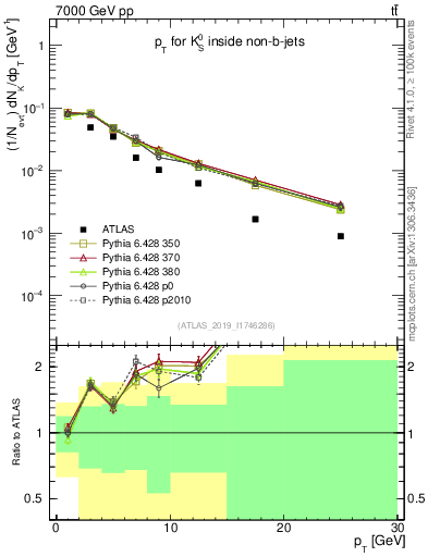 Plot of k0.pt in 7000 GeV pp collisions
