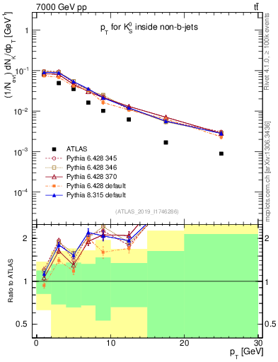 Plot of k0.pt in 7000 GeV pp collisions